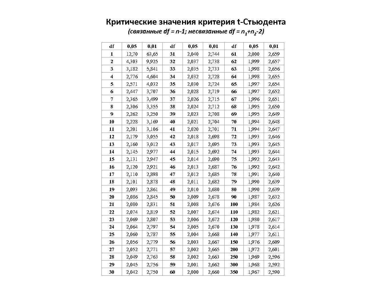 Степени свободы критерия стьюдента