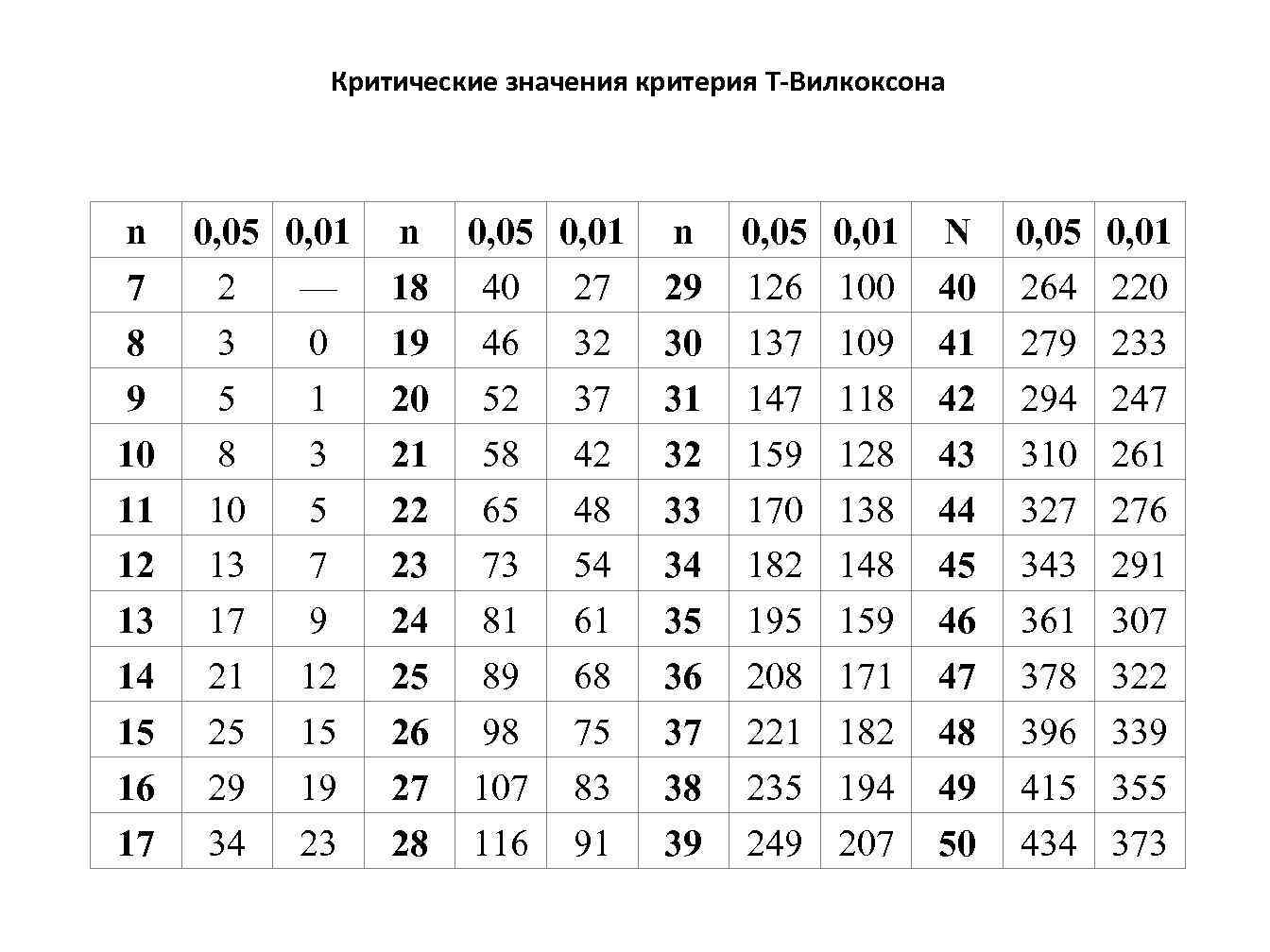 Критерий обозначает. Критические значения t-критерия Вилкоксона. Т критерий Вилкоксона таблица. Критические значения Вилкоксона. Критерий Вилкоксона таблица значений.