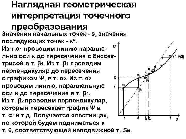 Наглядная геометрическая интерпретация точечного преобразования Значения начальных точек - s, значения последующих точек -