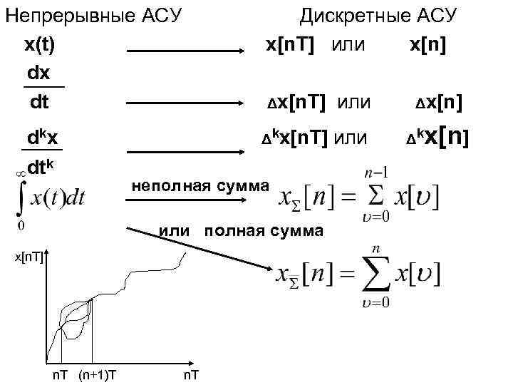 Непрерывные АСУ x(t) dx dt Дискретные АСУ x[n. T] или x[n] Δx[n. T] Δkx[n.