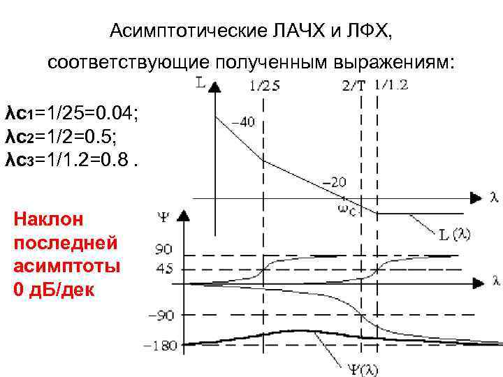 Асимптотические ЛАЧХ и ЛФХ, соответствующие полученным выражениям: λс1=1/25=0. 04; λс2=1/2=0. 5; λс3=1/1. 2=0. 8.
