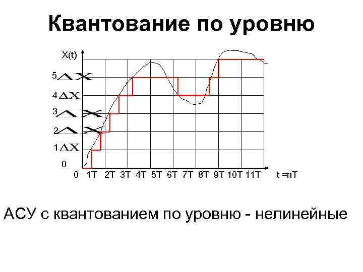 Квантование по уровню X(t) 5 4 3 2 1 0 0 1 T 2