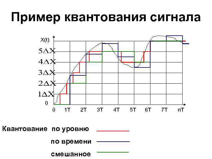 Пример квантования сигнала X(t) 0 0 1 T 2 T Квантование по уровню по
