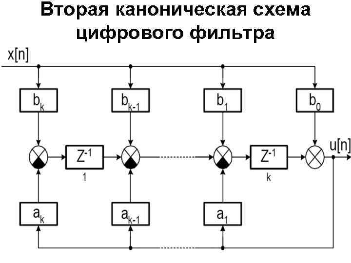 Структурная схема цифрового фильтра