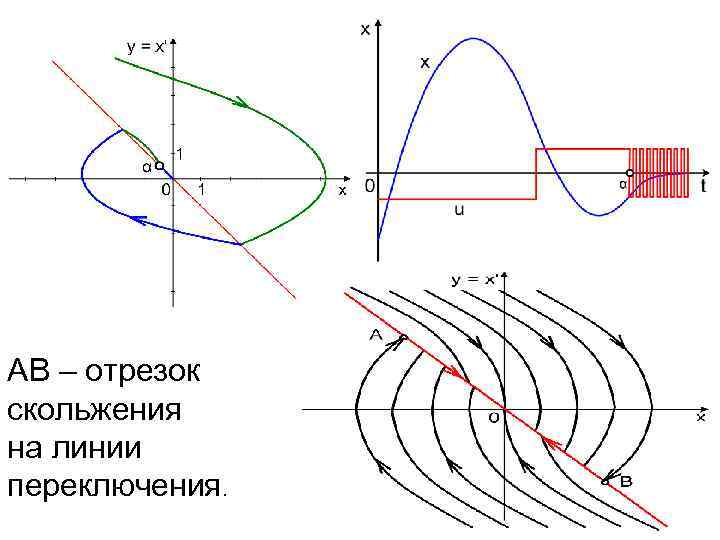 АВ – отрезок скольжения на линии переключения. 