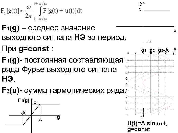 y c F 1(g) – среднее значение выходного сигнала НЭ за период. При g=const