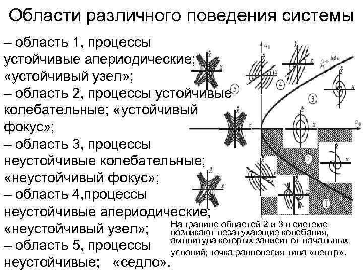 Области различного поведения системы – область 1, процессы устойчивые апериодические; «устойчивый узел» ; –