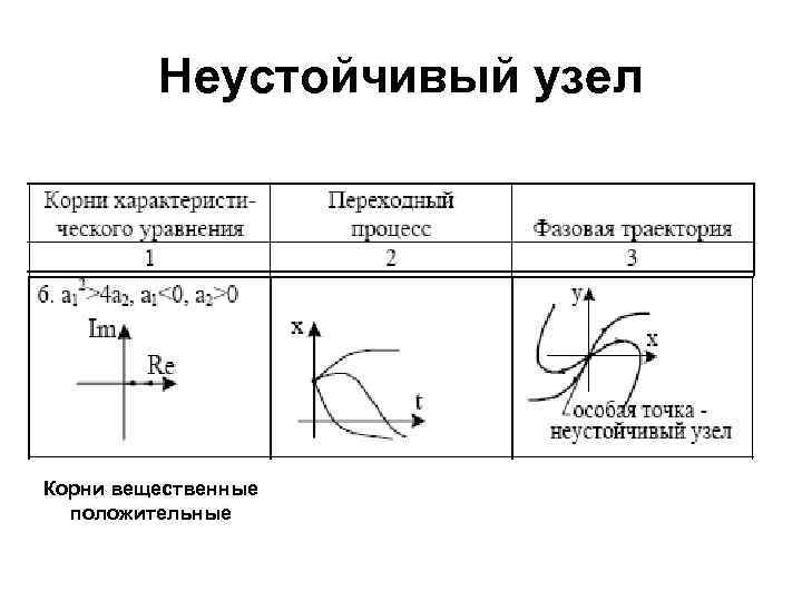 Неустойчивый узел Корни вещественные положительные 