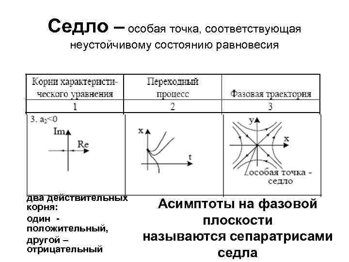 Общий вид точек. Особая точка седло. Типы особых точек на фазовой плоскости. Типы состояний равновесия. Классификация точек равновесия.