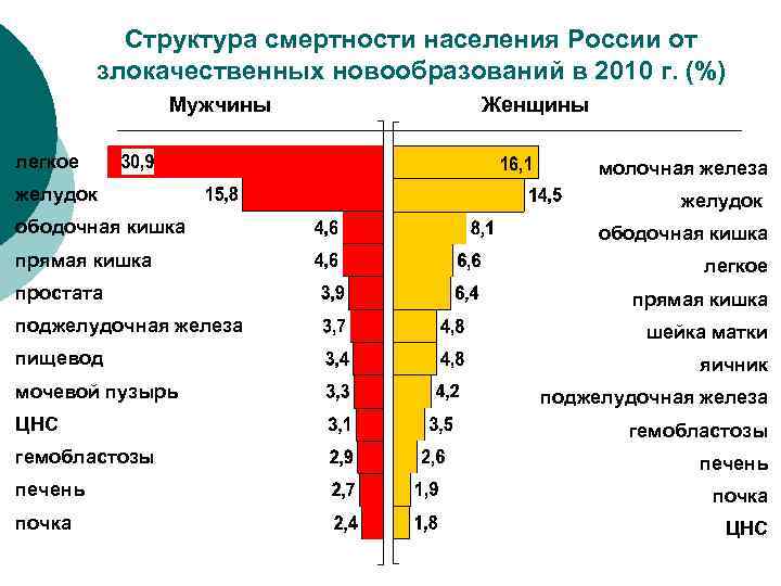 Структура смертности населения России от злокачественных новообразований в 2010 г. (%) Мужчины легкое желудок