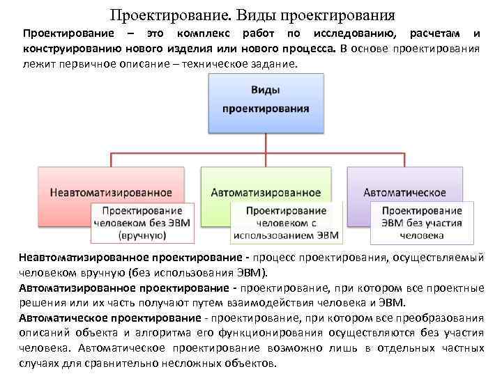 Проектирование. Виды проектирования Проектирование – это комплекс работ по исследованию, расчетам и конструированию нового