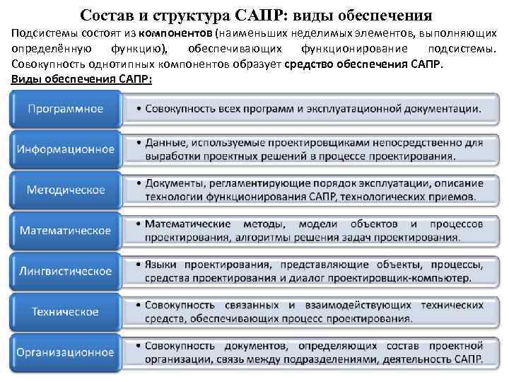 Состав и структура САПР: виды обеспечения Подсистемы состоят из компонентов (наименьших неделимых элементов, выполняющих