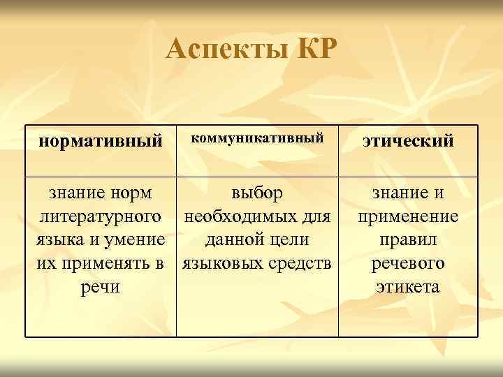 Нормативная коммуникативная. Аспекты культуры речи нормативный коммуникативный этический. Три основных аспекта культуры речи. Нормативный аспект культуры речи кратко. Три аспекта культуры речи нормативный коммуникативный этический.