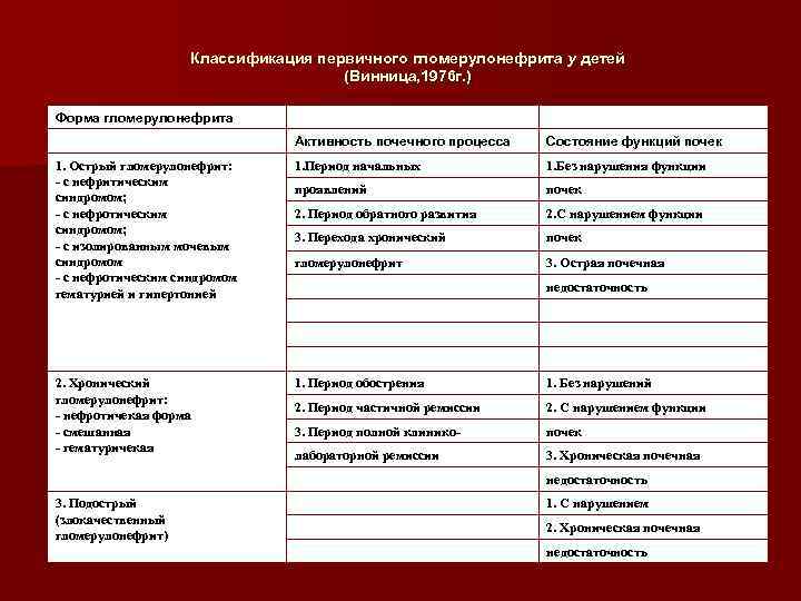 Классификация первичного гломерулонефрита у детей (Винница, 1976 г. ) Форма гломерулонефрита Активность почечного процесса