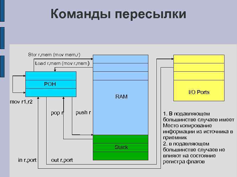 Система команд состоит из двух. Команды пересылки данных примеры. Работы команд процессора. Примеры работы команды пересылки данных. Адресация в процессоре.