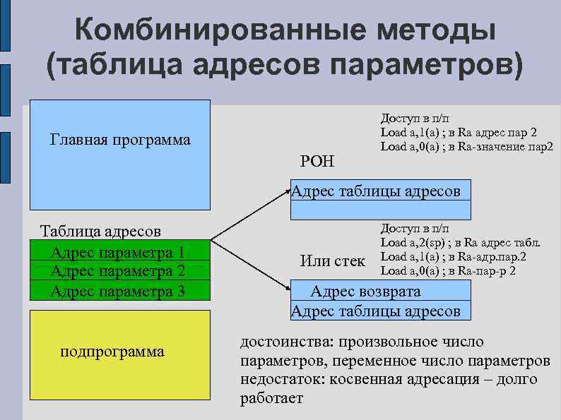 Комбинированные методы (таблица адресов параметров) Главная программа РОН Доступ в п/п Load a, 1(a)