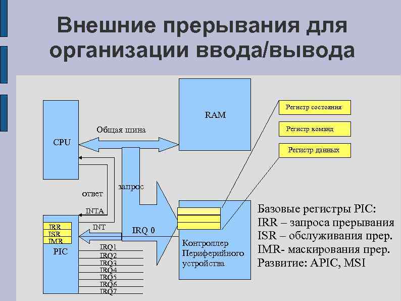 Внешние прерывания для организации ввода/вывода RAM Общая шина Регистр команд CPU Регистр данных ответ