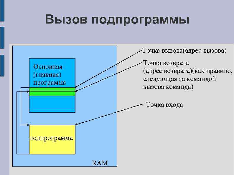 Вызов подпрограммы Точка вызова(адрес вызова) Точка возврата (адрес возврата)(как правило, следующая за командой вызова