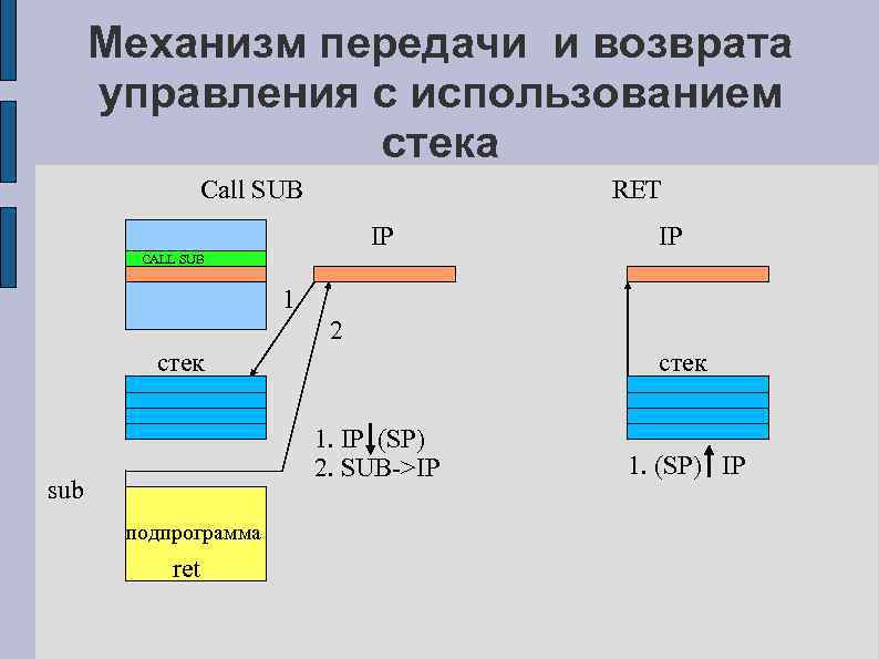 Механизм передачи и возврата управления с использованием стека Call SUB RET IP IP CALL