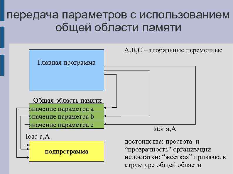 передача параметров с использованием общей области памяти A, B, C – глобальные переменные Главная