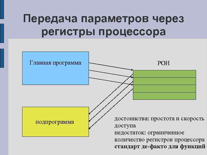 Передача параметров через регистры процессора Главная программа подпрограмма РОН достоинства: простота и скорость доступа