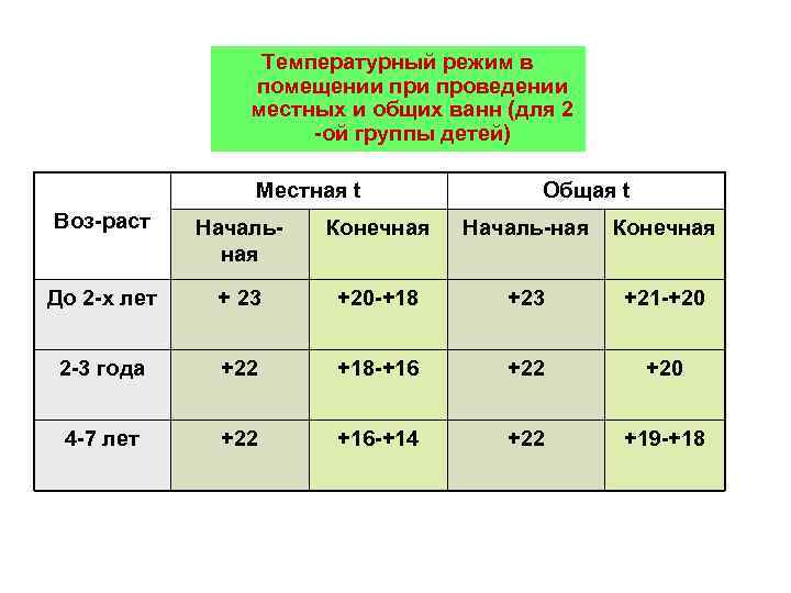 Температурный режим в помещении проведении местных и общих ванн (для 2 -ой группы детей)