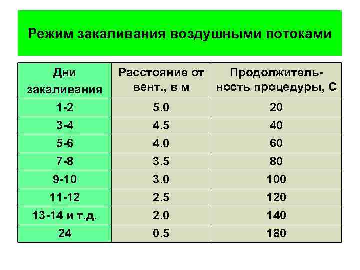 Режим закаливания воздушными потоками Дни закаливания 1 -2 3 -4 5 -6 7 -8