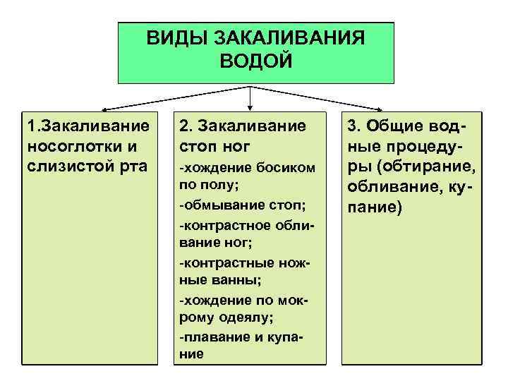 ВИДЫ ЗАКАЛИВАНИЯ ВОДОЙ 1. Закаливание носоглотки и слизистой рта 2. Закаливание стоп ног -хождение