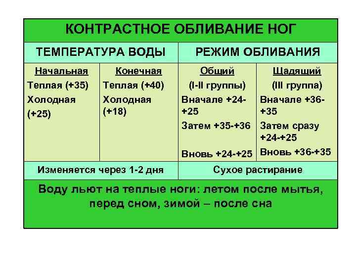 КОНТРАСТНОЕ ОБЛИВАНИЕ НОГ ТЕМПЕРАТУРА ВОДЫ Начальная Теплая (+35) Холодная (+25) Конечная Теплая (+40) Холодная