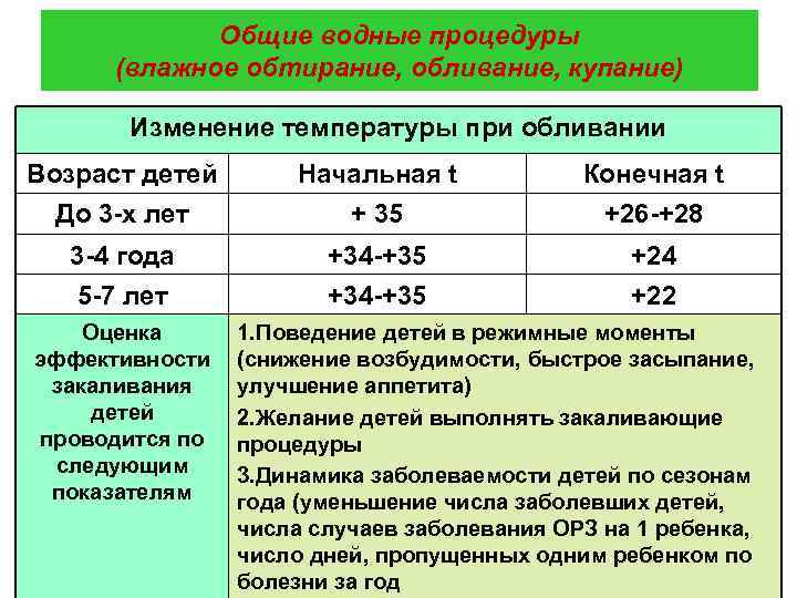 Общие водные процедуры (влажное обтирание, обливание, купание) Изменение температуры при обливании Возраст детей До