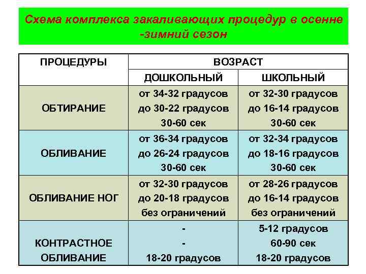 Схема комплекса закаливающих процедур в осенне -зимний сезон ПРОЦЕДУРЫ ВОЗРАСТ ДОШКОЛЬНЫЙ ОБТИРАНИЕ от 34