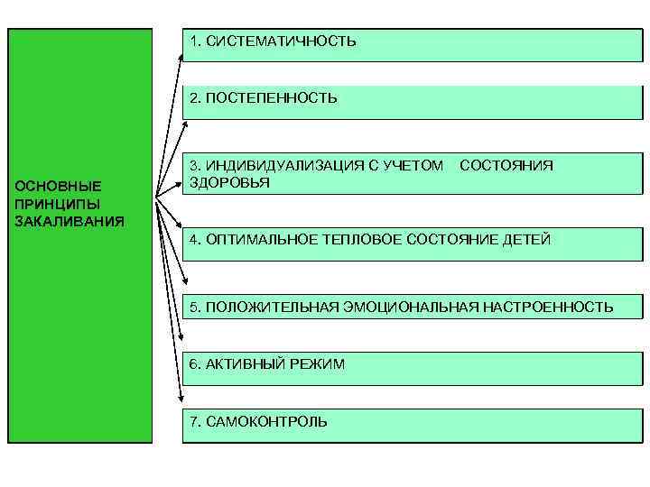 1. СИСТЕМАТИЧНОСТЬ 2. ПОСТЕПЕННОСТЬ ОСНОВНЫЕ ПРИНЦИПЫ ЗАКАЛИВАНИЯ 3. ИНДИВИДУАЛИЗАЦИЯ С УЧЕТОМ ЗДОРОВЬЯ СОСТОЯНИЯ 4.