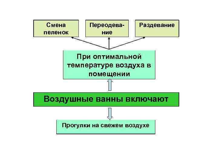 Смена пеленок Переодевание Раздевание При оптимальной температуре воздуха в помещении Воздушные ванны включают Прогулки