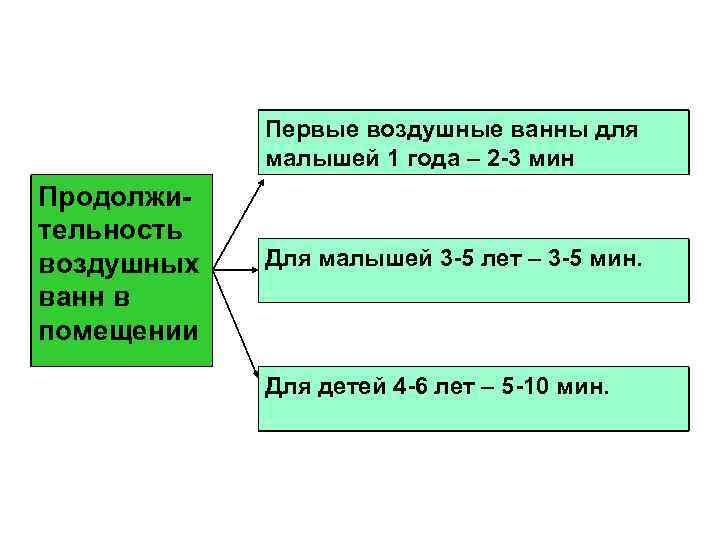 Первые воздушные ванны для малышей 1 года – 2 -3 мин Продолжительность воздушных ванн