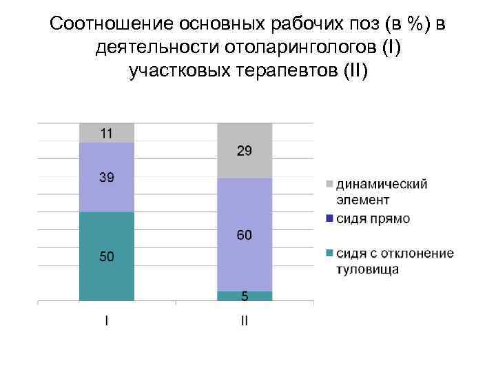 Соотношение основных рабочих поз (в %) в деятельности отоларингологов (I) участковых терапевтов (II) 
