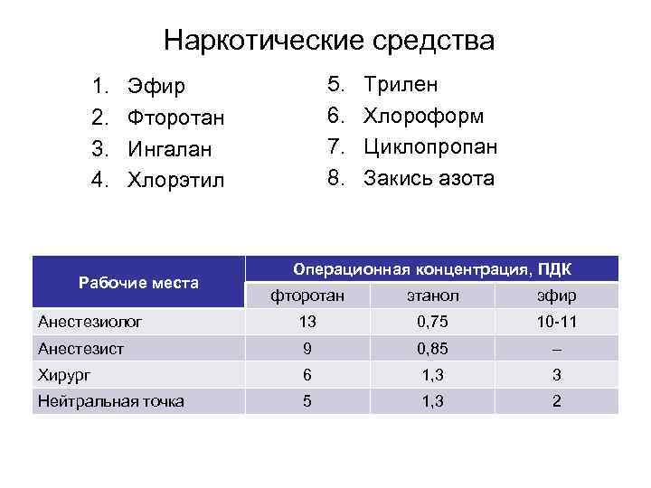 Наркотические средства 1. 2. 3. 4. 5. 6. 7. 8. Эфир Фторотан Ингалан Хлорэтил
