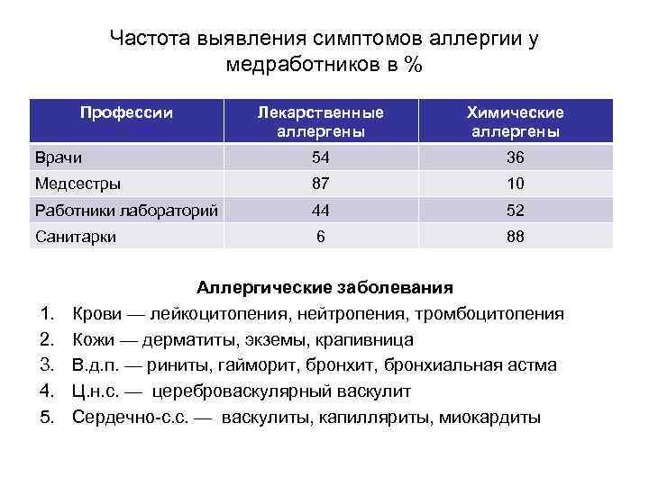Частота выявления симптомов аллергии у медработников в % Профессии Лекарственные аллергены Химические аллергены Врачи