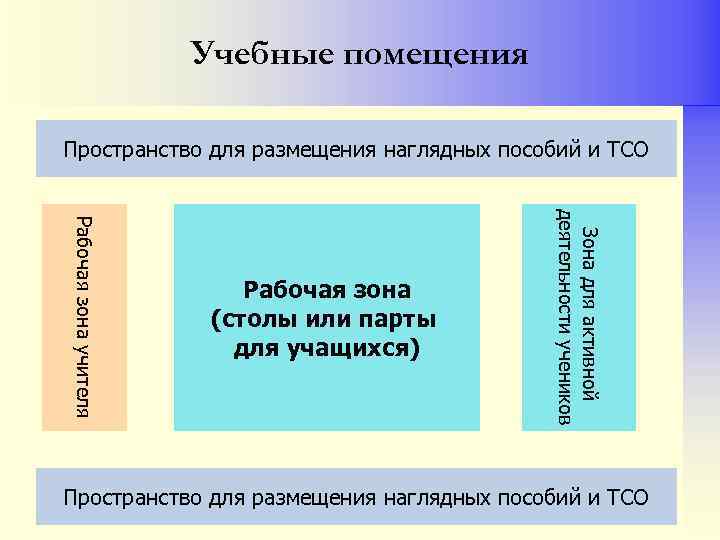Учебные помещения Пространство для размещения наглядных пособий и ТСО Зона для активной деятельности учеников
