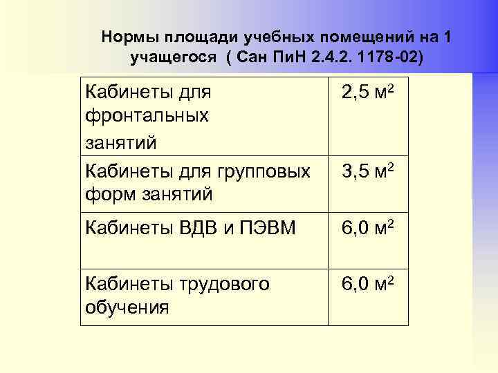 Нормы площади учебных помещений на 1 учащегося ( Сан Пи. Н 2. 4. 2.