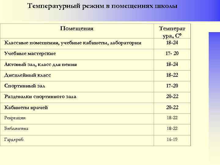 Температурный режим в помещениях школы Помещения Температ ура, С Классные помещения, учебные кабинеты, лаборатории