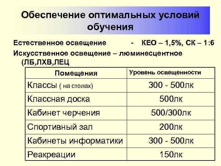 Обеспечение оптимальных условий обучения Естественное освещение - КЕО – 1, 5%, СК – 1: