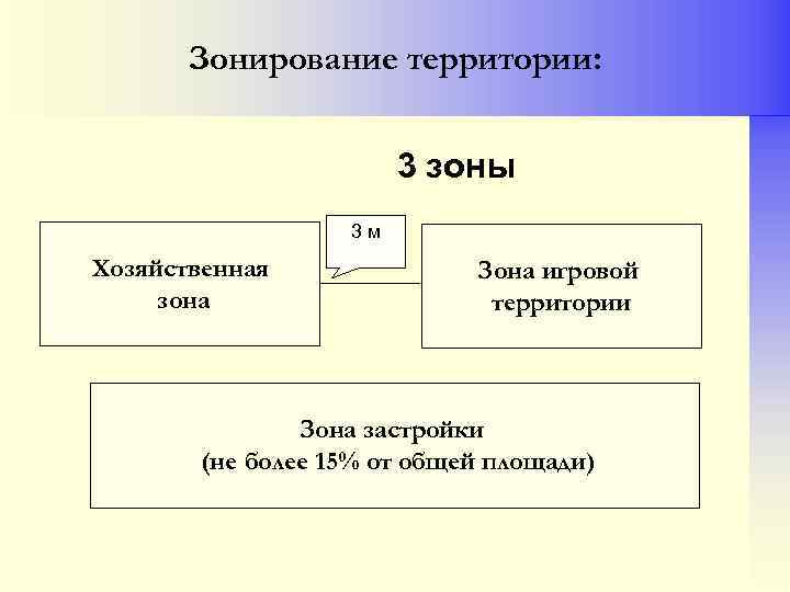 Зонирование территории: 3 зоны 3 м Хозяйственная зона Зона игровой территории Зона застройки (не
