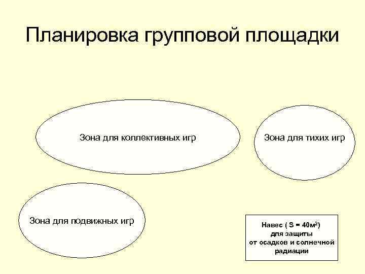 Планировка групповой площадки Зона для коллективных игр Зона для подвижных игр Зона для тихих