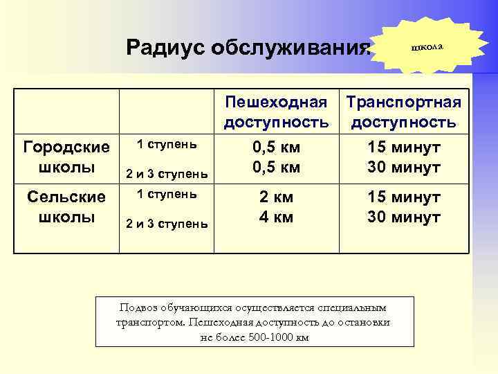Радиус обслуживания школа Пешеходная доступность Городские школы Сельские школы 1 ступень 2 и 3