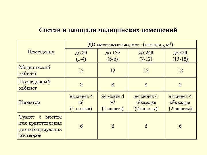 Состав и площади медицинских помещений ДО вместимостью, мест (площадь, м 2) Помещения до 80
