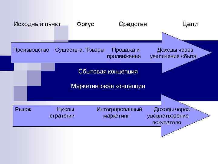 Исходный пункт Производство Фокус Средства Существ е. Товары Продажа и продвижение Цели Доходы через