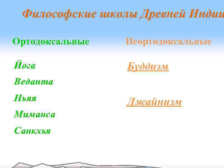 Философские школы Древней Индии Ортодоксальные Неортодоксальные Йога Буддизм Веданта Ньяя Миманса Санкхья Джайнизм 