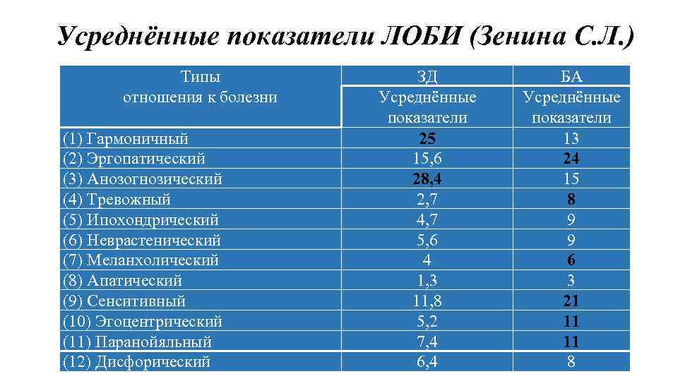 Усреднённые показатели ЛОБИ (Зенина С. Л. ) Типы отношения к болезни (1) Гармоничный (2)