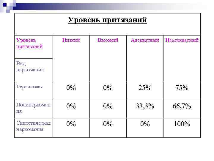 Уровень притязаний Низкий Высокий Адекватный Неадекватный Героиновая 0% 0% 25% 75% Полинаркоман ия 0%