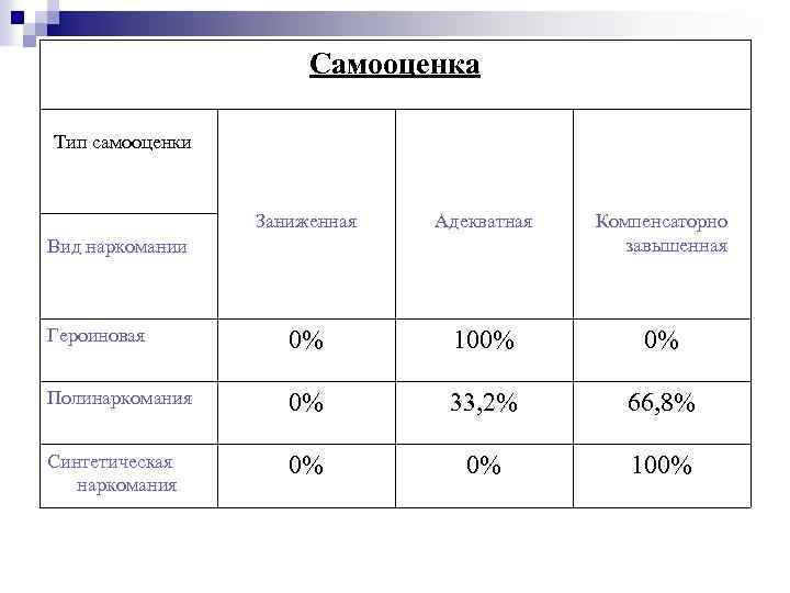 Самооценка Тип самооценки Заниженная Адекватная Компенсаторно завышенная Героиновая 0% 100% 0% Полинаркомания 0% 33,